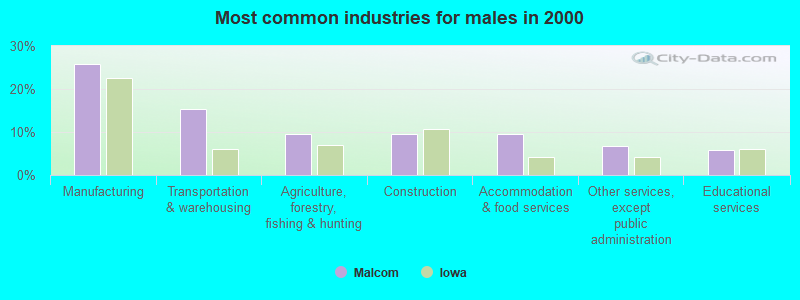 Most common industries for males in 2000