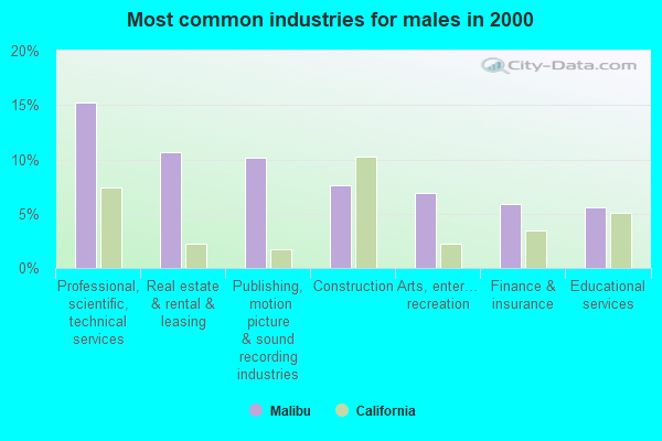 Malibu, California (CA 90263, 90265) profile population, maps, real