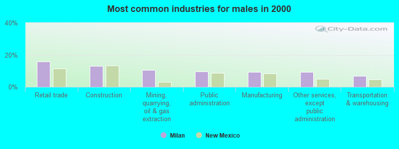 Most common industries for males in 2000