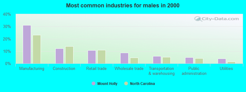 Most common industries for males in 2000