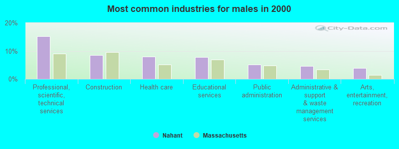 Most common industries for males in 2000