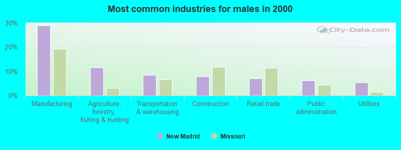 Most common industries for males in 2000