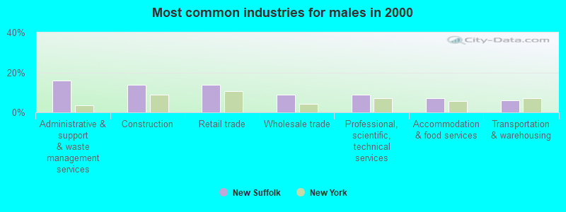 Most common industries for males in 2000