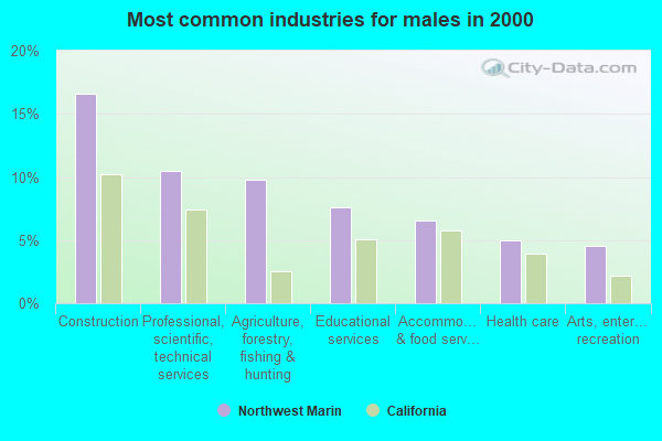 Northwest Marin California Ca 94956 Profile Population