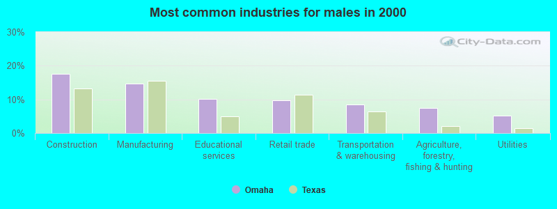 Most common industries for males in 2000