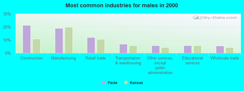 Most common industries for males in 2000