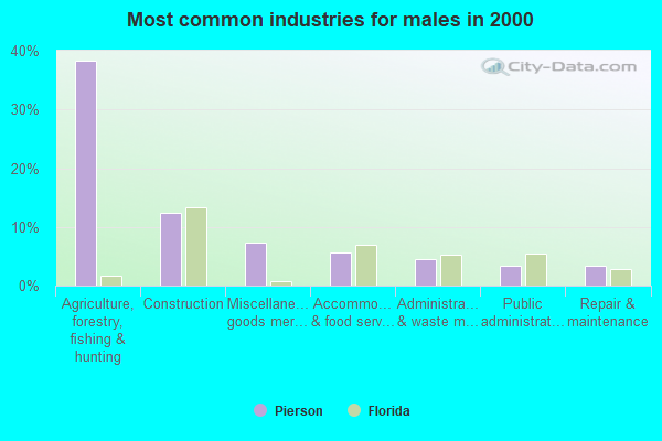 Pierson Florida Fl Profile Population Maps Real Estate