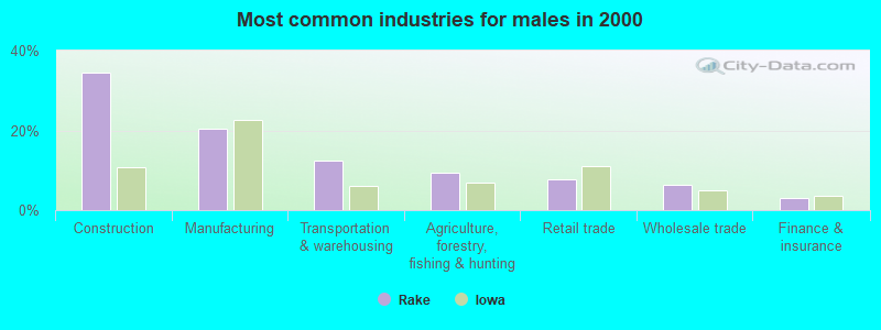 Most common industries for males in 2000