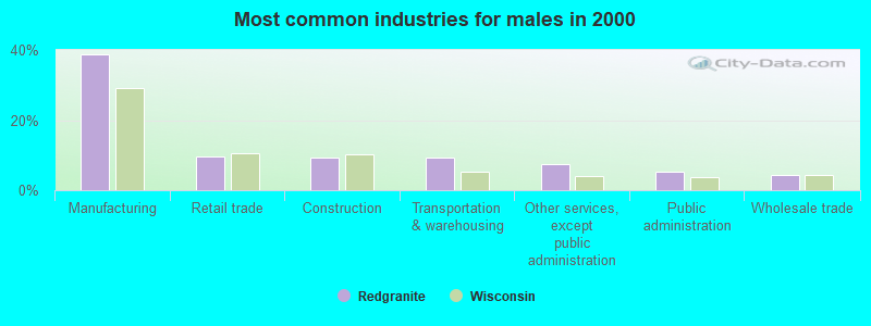 Most common industries for males in 2000