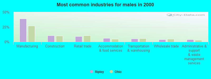 Most common industries for males in 2000