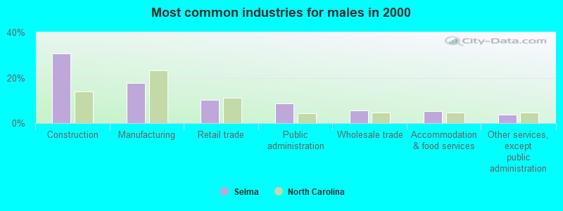 Most common industries for males in 2000