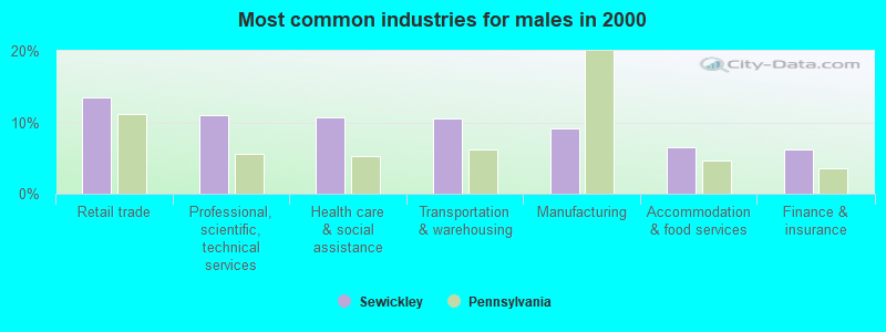 Most common industries for males in 2000