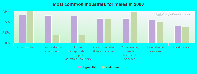 Most common industries for males in 2000