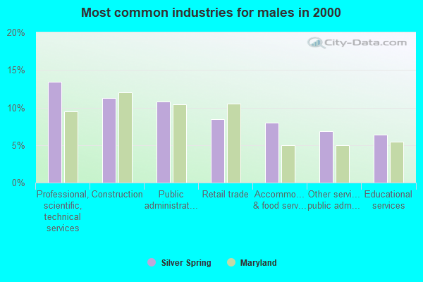 Most common industries for males in 2000