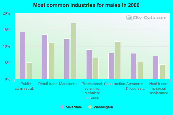 Most common industries for males in 2000