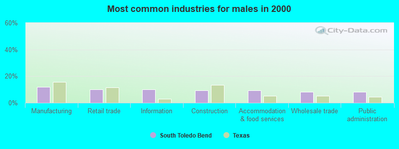 Most common industries for males in 2000