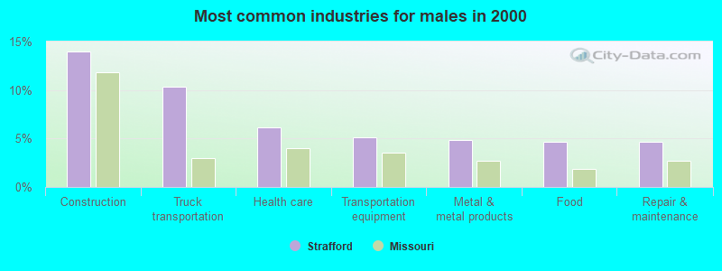 Most common industries for males in 2000