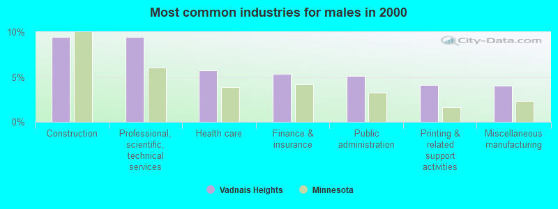 Most common industries for males in 2000