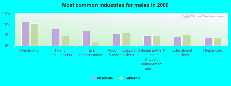 Most common industries for males in 2000