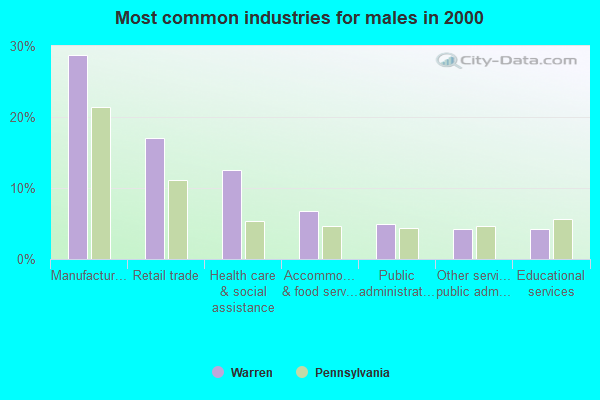 Most common industries for males in 2000