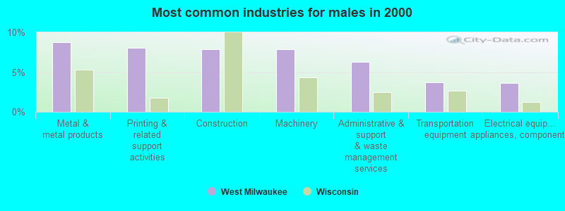 Most common industries for males in 2000