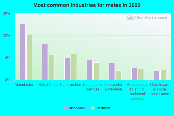 Most common industries for males in 2000