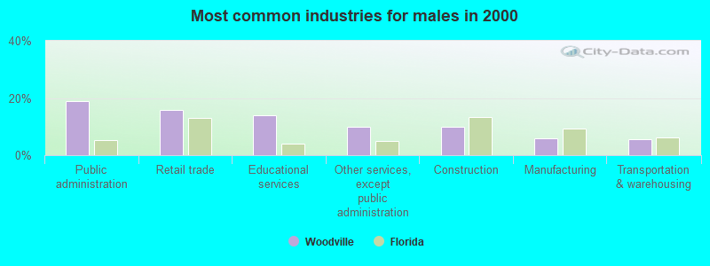 Most common industries for males in 2000