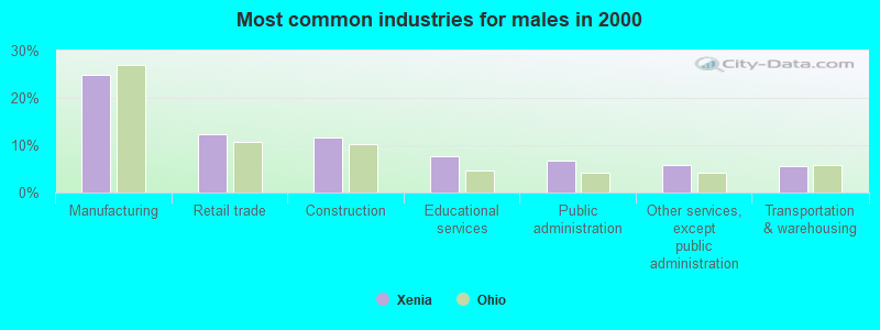 Most common industries for males in 2000