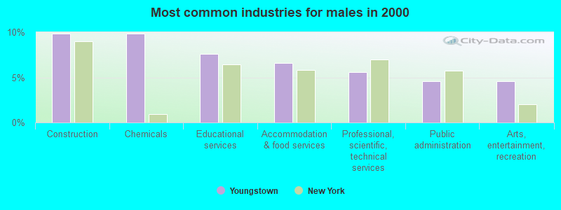 Most common industries for males in 2000