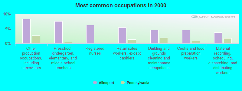 Most common occupations in 2000