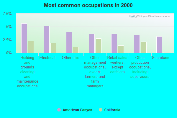 American Canyon, California (CA) profile population, maps