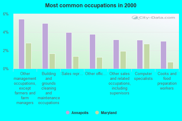Most common occupations in 2000