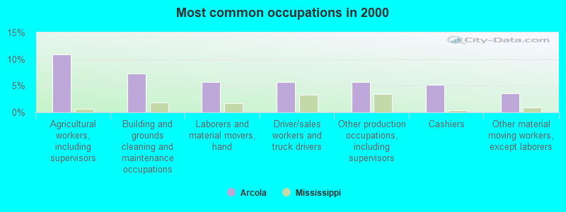 Most common occupations in 2000