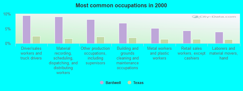 Most common occupations in 2000