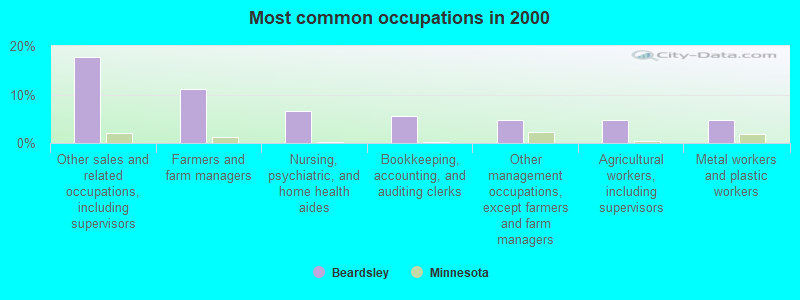 Most common occupations in 2000