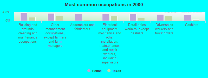 Belton, Texas (TX) profile: population, maps, real estate, averages, homes, statistics ...