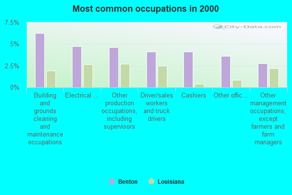Most common occupations in 2000