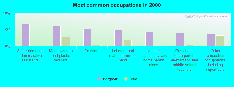 Most common occupations in 2000