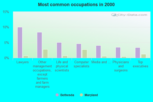 Most common occupations in 2000