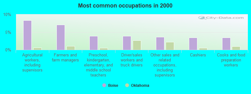 Most common occupations in 2000