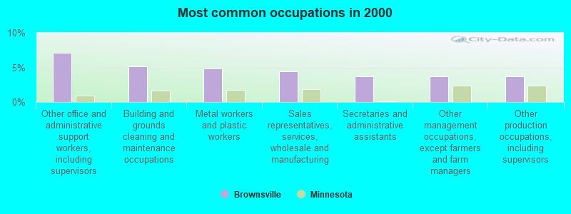 Most common occupations in 2000