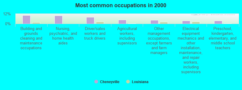 Most common occupations in 2000