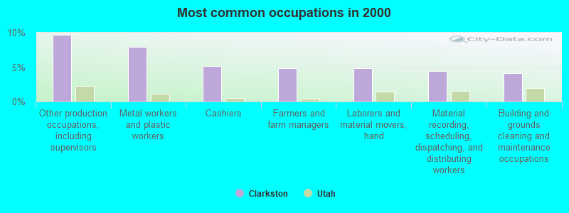 Most common occupations in 2000