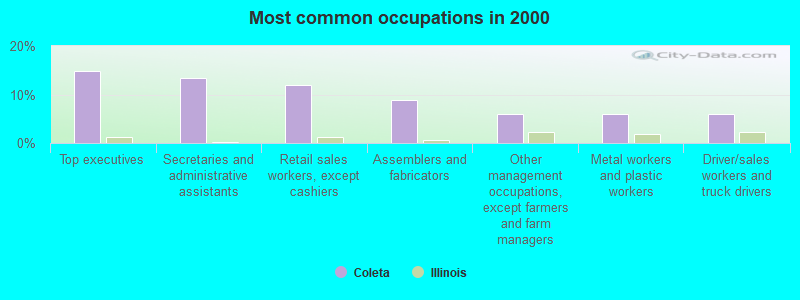 Most common occupations in 2000