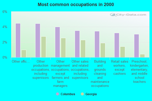 Most common occupations in 2000