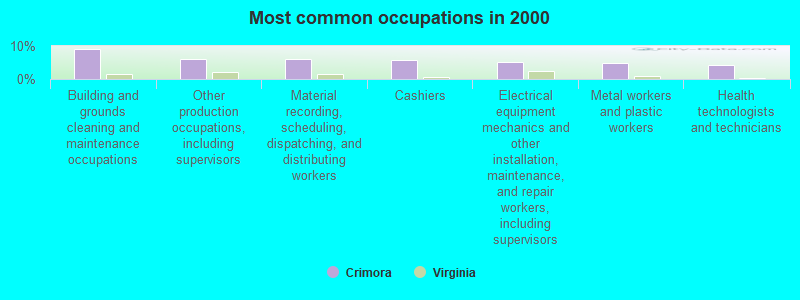 Most common occupations in 2000