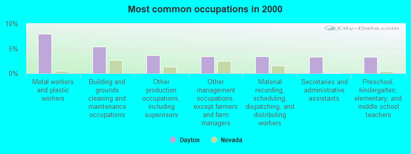 Most common occupations in 2000