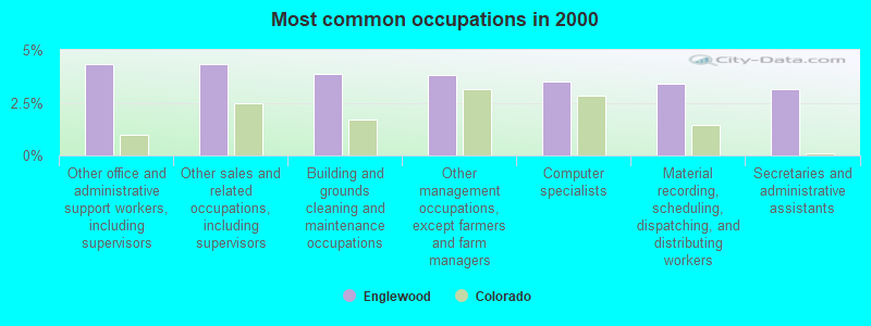 Most common occupations in 2000