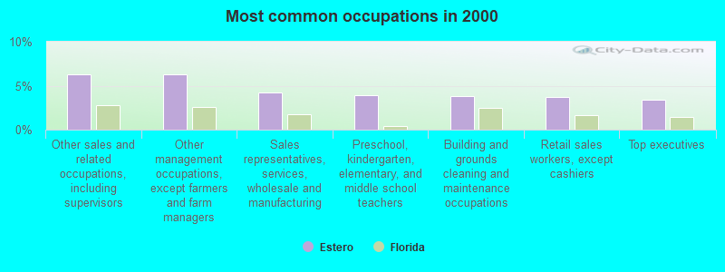 Most common occupations in 2000