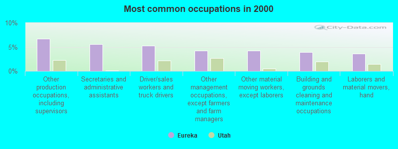 Most common occupations in 2000